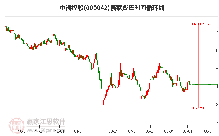 000042中洲控股費(fèi)氏時(shí)間循環(huán)線工具