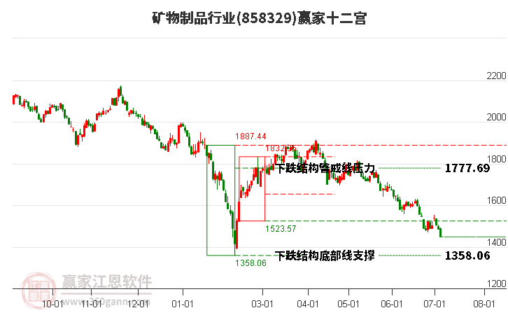 858329矿物制品赢家十二宫工具