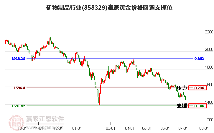 矿物制品行业黄金价格回调支撑位工具