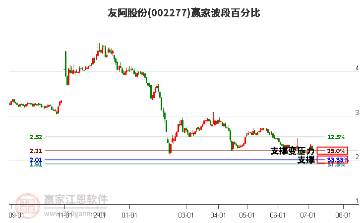 002277友阿股份波段百分比工具