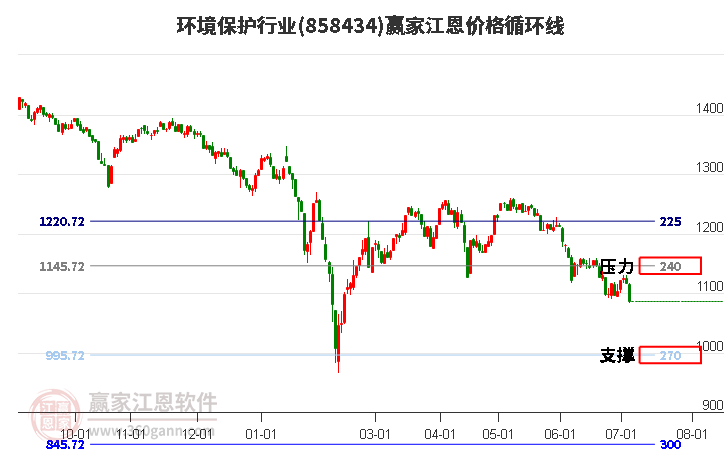 环境保护行业江恩价格循环线工具