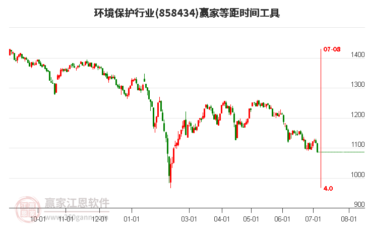 环境保护行业等距时间周期线工具