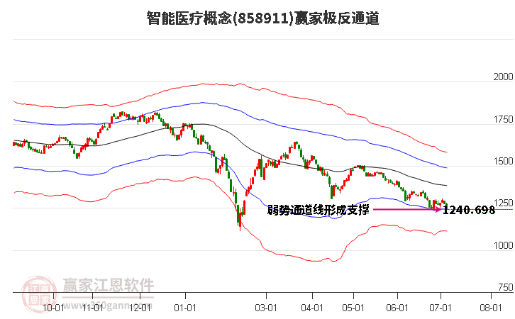 858911智能医疗赢家极反通道工具