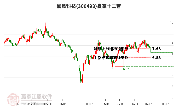 300493润欣科技赢家十二宫工具