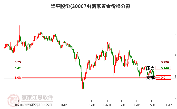 300074华平股份黄金价格分割工具