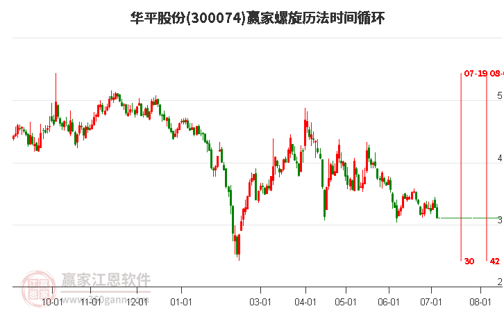 300074华平股份螺旋历法时间循环工具