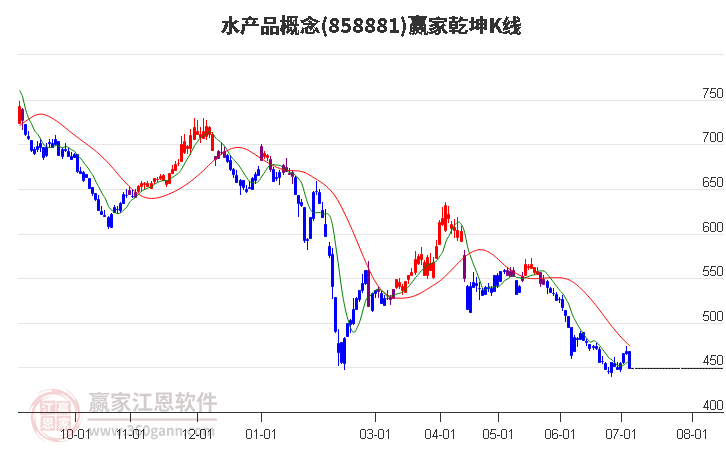 858881水产品赢家乾坤K线工具