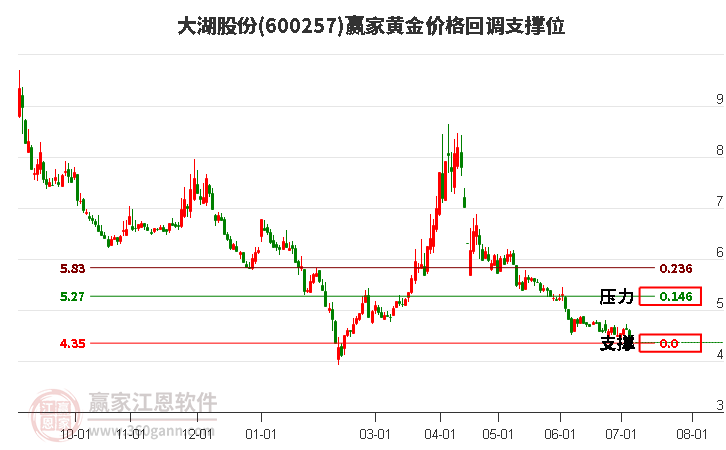 600257大湖股份黄金价格回调支撑位工具