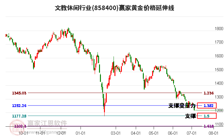 文教休闲行业黄金价格延伸线工具