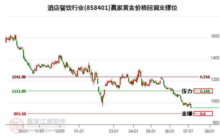 酒店餐饮行业黄金价格回调支撑位工具