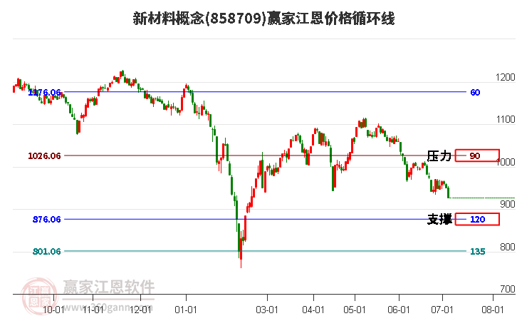 新材料概念江恩价格循环线工具