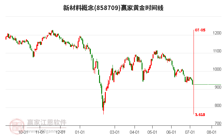 新材料概念黄金时间周期线工具