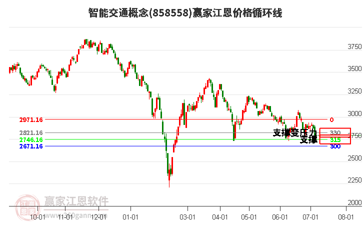 智能交通概念江恩价格循环线工具