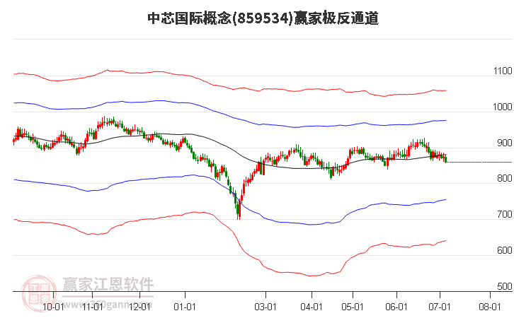 中芯国际