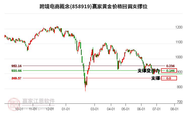 跨境电商概念黄金价格回调支撑位工具