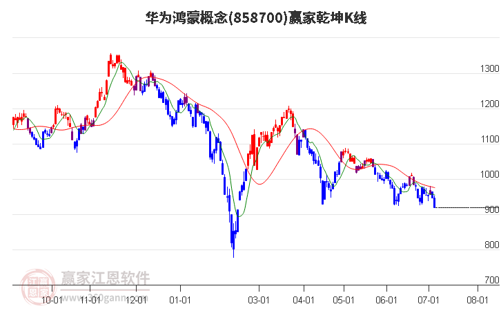 858700华为鸿蒙赢家乾坤K线工具