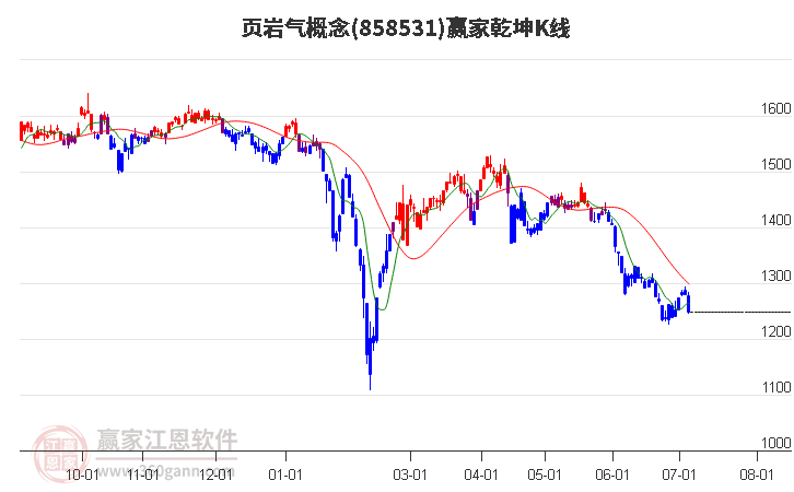 858531页岩气赢家乾坤K线工具