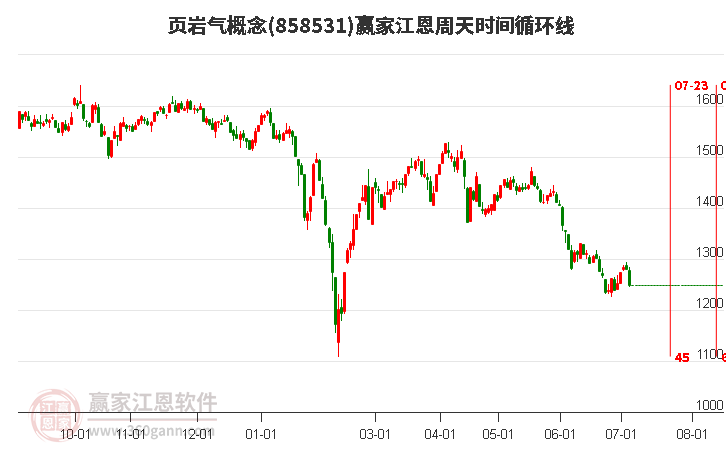 页岩气概念江恩周天时间循环线工具