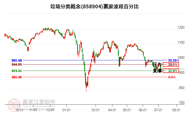 垃圾分类概念波段百分比工具