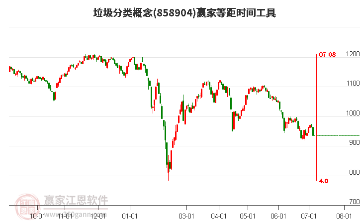 垃圾分类概念等距时间周期线工具