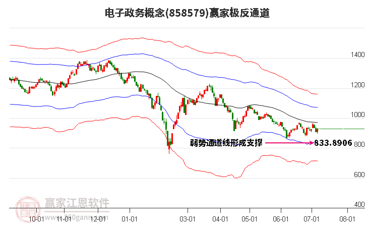 858579电子政务赢家极反通道工具