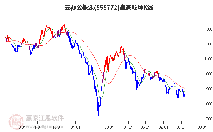 858772云办公赢家乾坤K线工具