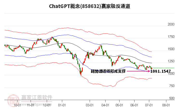 858632ChatGPT赢家极反通道工具