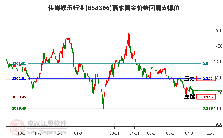 传媒娱乐行业黄金价格回调支撑位工具