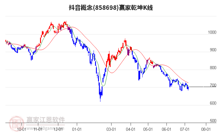 858698抖音赢家乾坤K线工具