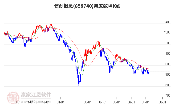 858740信創(chuàng)贏家乾坤K線工具