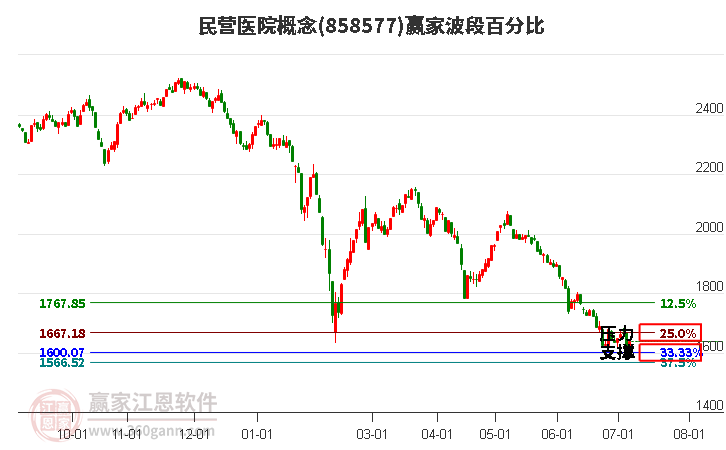 民营医院概念波段百分比工具