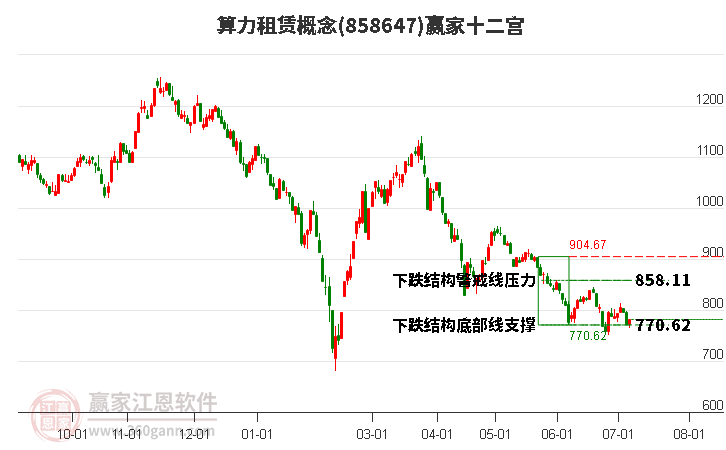 858647算力租赁赢家十二宫工具