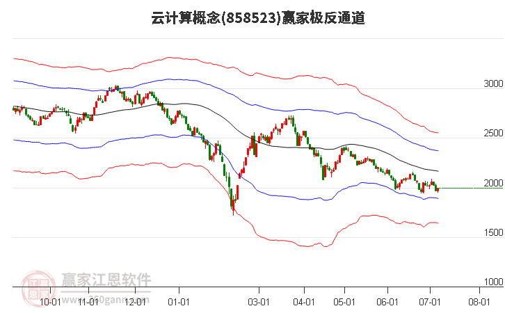 858523云计算赢家极反通道工具