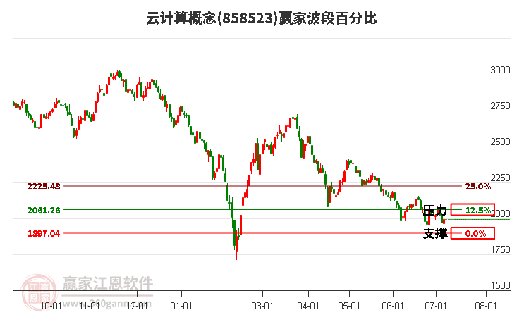 云计算概念波段百分比工具