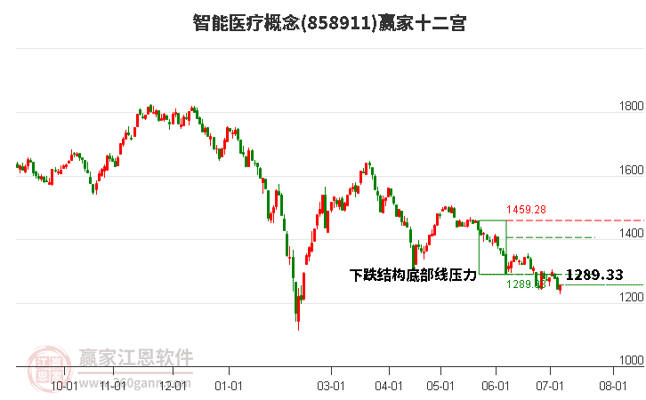 858911智能医疗赢家十二宫工具