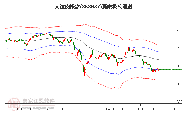 858687人造肉赢家极反通道工具