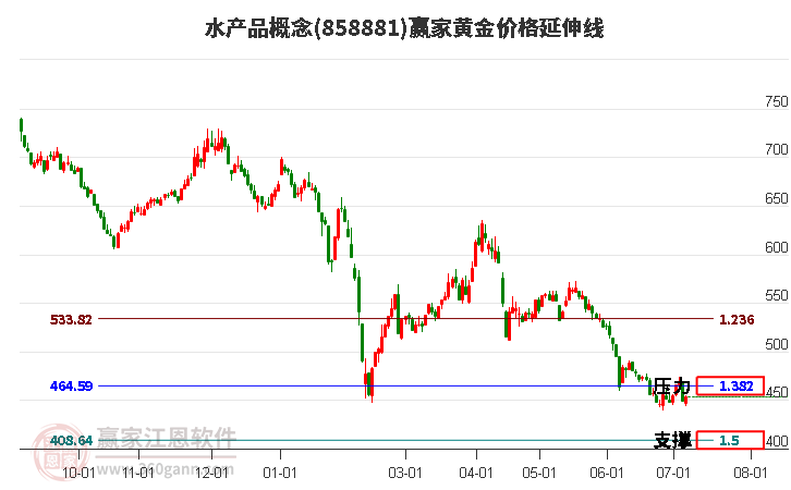 水产品概念黄金价格延伸线工具