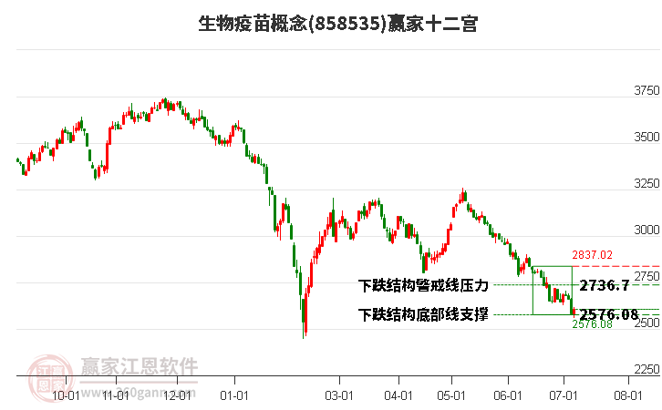 858535生物疫苗赢家十二宫工具