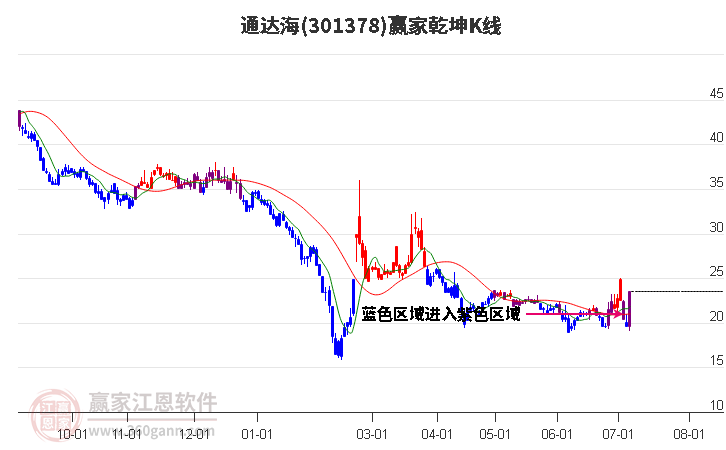 301378通达海赢家乾坤K线工具