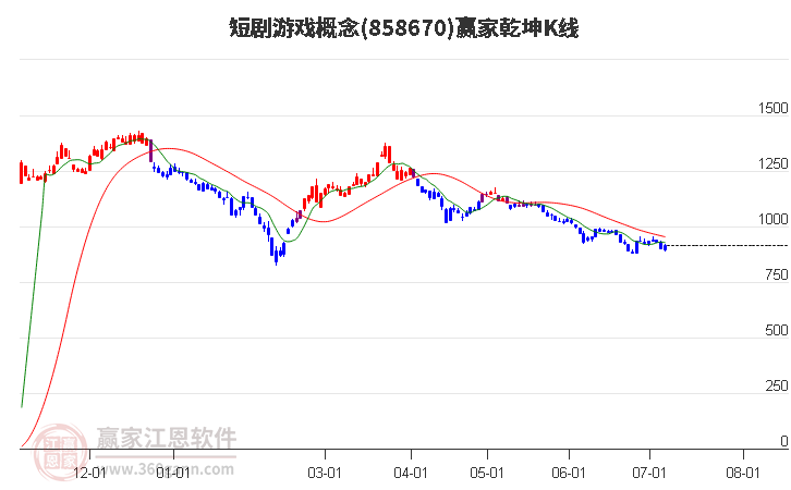 858670短剧游戏赢家乾坤K线工具