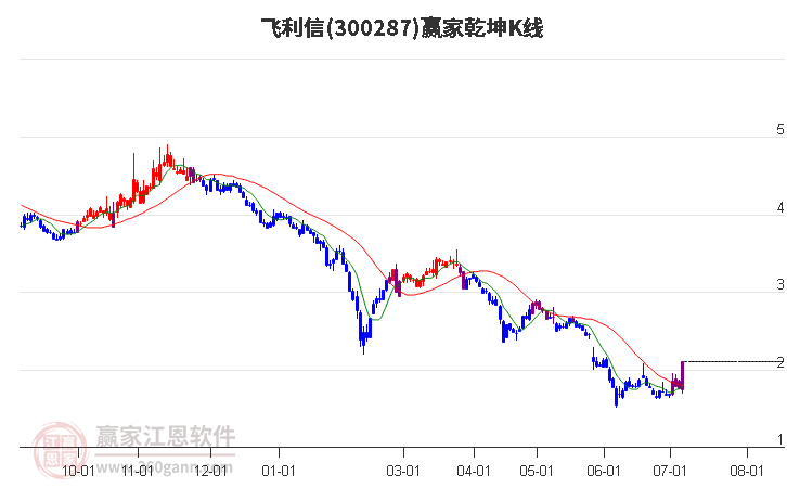 300287飞利信赢家乾坤K线工具