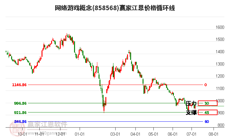 网络游戏概念江恩价格循环线工具