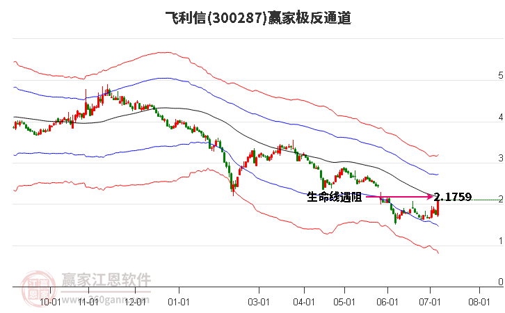 300287飞利信赢家极反通道工具