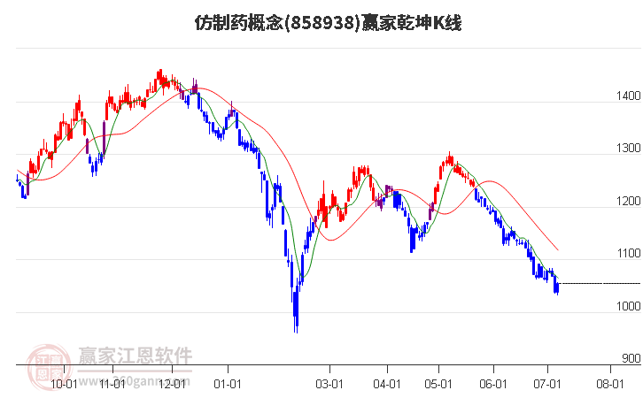 858938仿制药赢家乾坤K线工具