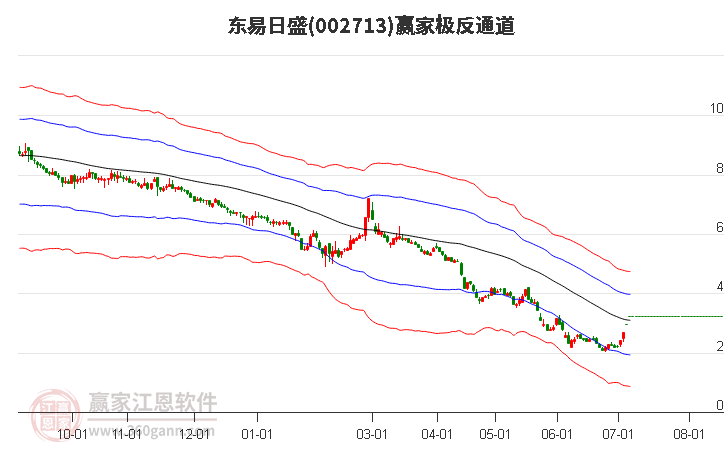 002713东易日盛赢家极反通道工具