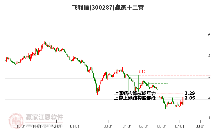 300287飞利信赢家十二宫工具