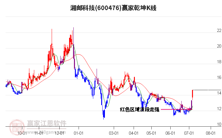 600476湘邮科技赢家乾坤K线工具