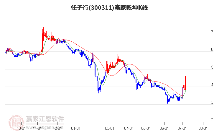 300311任子行赢家乾坤K线工具