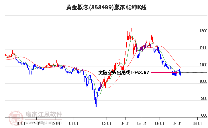 858499黃金贏家乾坤K線工具