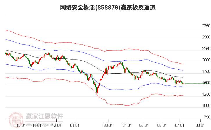 858879网络安全赢家极反通道工具